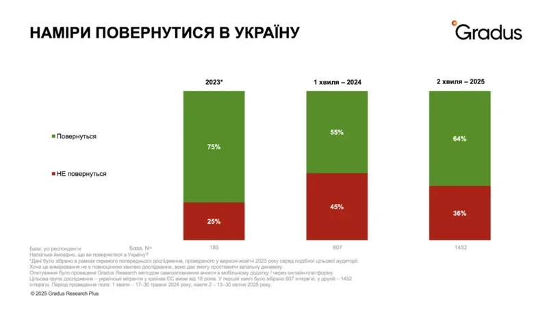 64% українців за кордоном хочуть повернутися додому