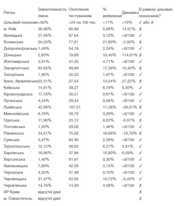 8 областей і Київ не готові до послаблення карантину, - МОЗ 01
