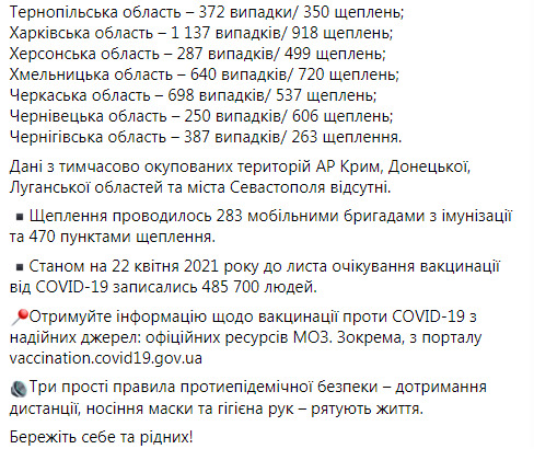 В Украине за сутки от COVID-19 умерли 434 человека, зафиксированы 14 277 новых случаев заражения, 18 964 человека - выздоровели 14