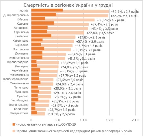 В Украине наблюдается рост смертности от COVID-19: летальность достигла 2.8% и продолжает увеличиваться, - Нацакадемия наук 04