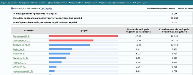 ЦИК обработал 1,29% протоколов: Зеленский, Порошенко, Тимошенко 01