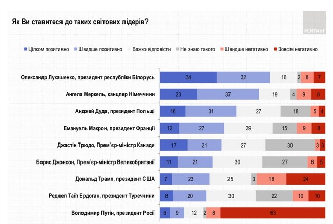 Українці серед світових лідерів найкраще ставляться до Лукашенка, найгірше - до Путіна, - опитування Рейтингу 01