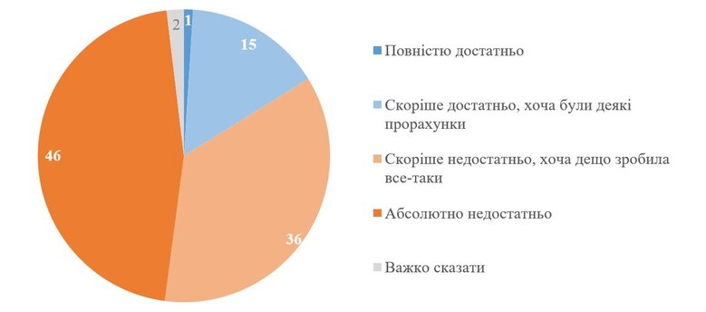 Чи була готова Україна до війни Що кажуть кияни