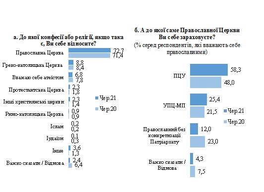 73% українців вважають себе православними, 9% - греко-католиками, 7% - атеїстами, - опитування КМІС 01