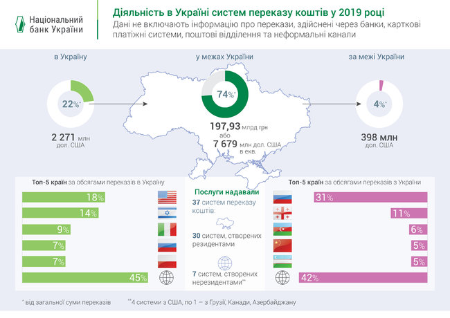 Денежные переводы в пределах Украины за год выросли на 40% 01