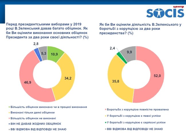 Більшість українців проти висунення Зеленського на другий термін, - опитування СОЦІС 02