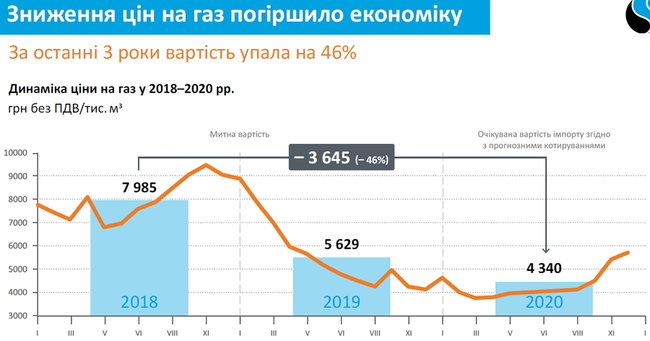Почему Нафтогаз провалил добычу. И как планирует наращивать ее снова 09
