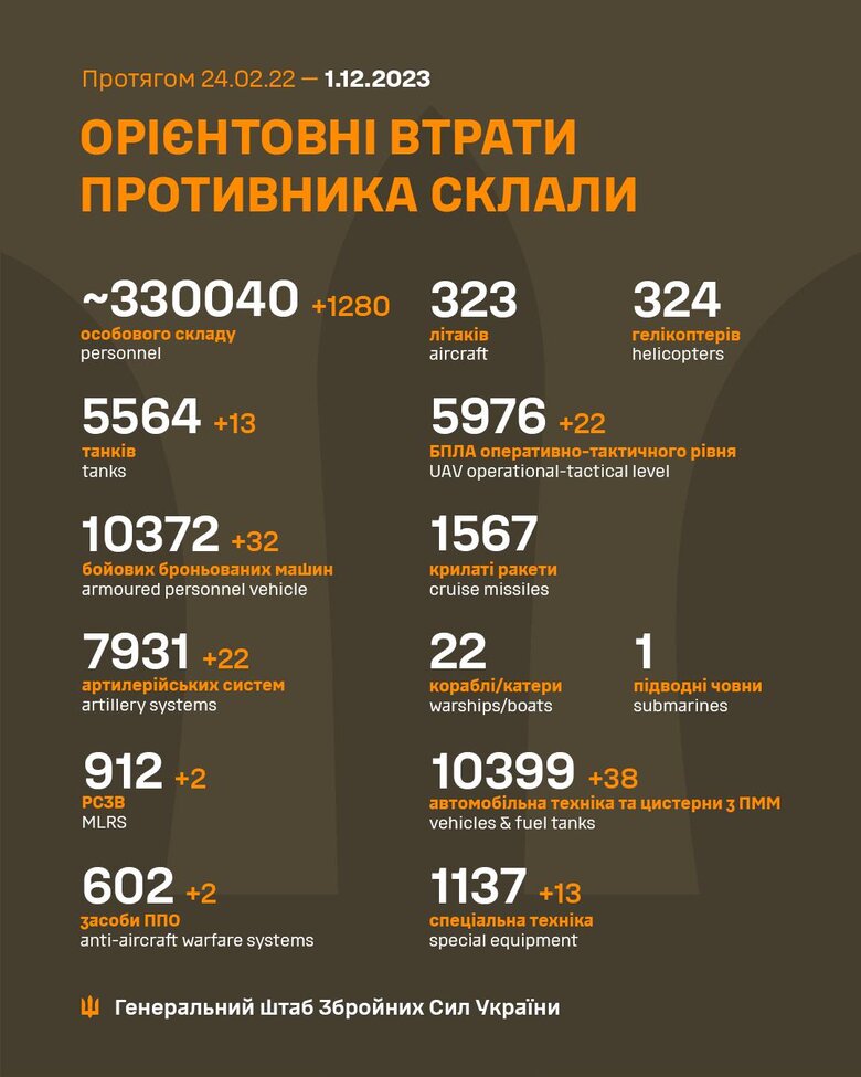 Загальні бойові втрати РФ від початку війни - близько 330 040 осіб (+1280 за добу), 5564 танки, 7931 артсистема, 10372 броньовані машини. ІНФОГРАФІКА 01 Загальні бойові втрати РФ від початку війни - близько 330 040 осіб (+1280 за добу), 5564 танки, 7931 артсистема, 10372 броньовані машини. ІНФОГРАФІКА 01