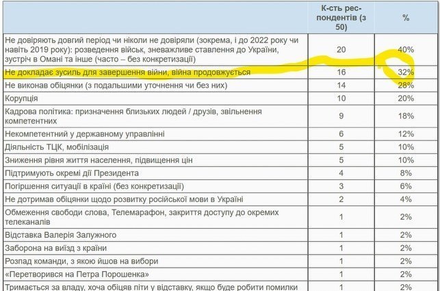 рейтинг Зеленського