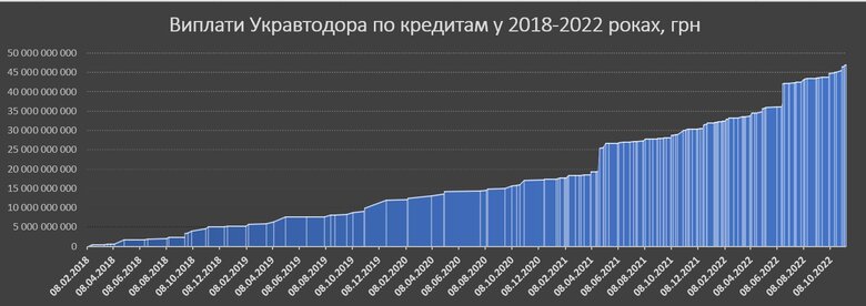 Укравтодор витратив на виплату боргів рекордні 15 мільярдів гривень з початку року 01
