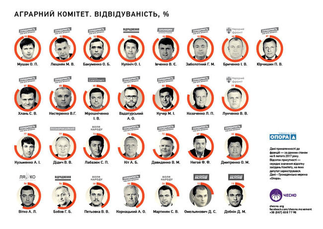 Добкін - найбільший прогульник Аграрного комітету Ради 01