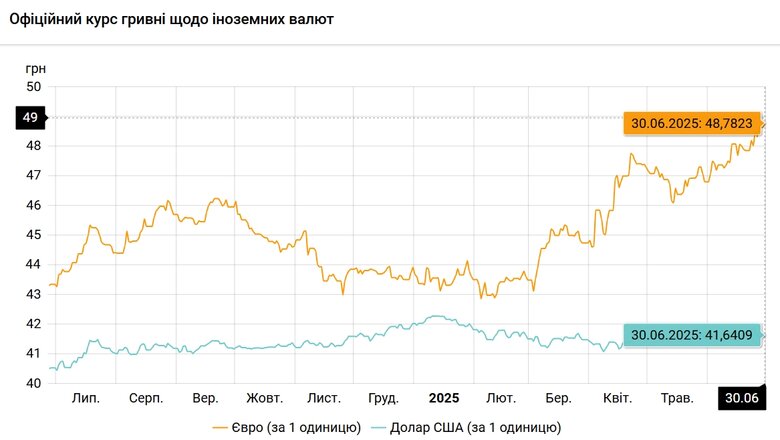 Офіційний курс валют НБУ на 30 червня