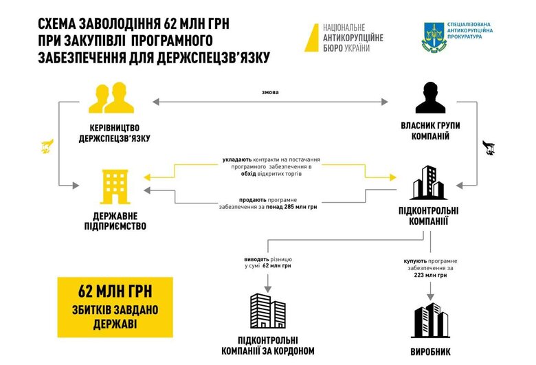 Керівники Держспецзв’язку, яке купує дрони для військових, ще до початку великої війни вкрали 60 мільйонів, – НАБУ 01