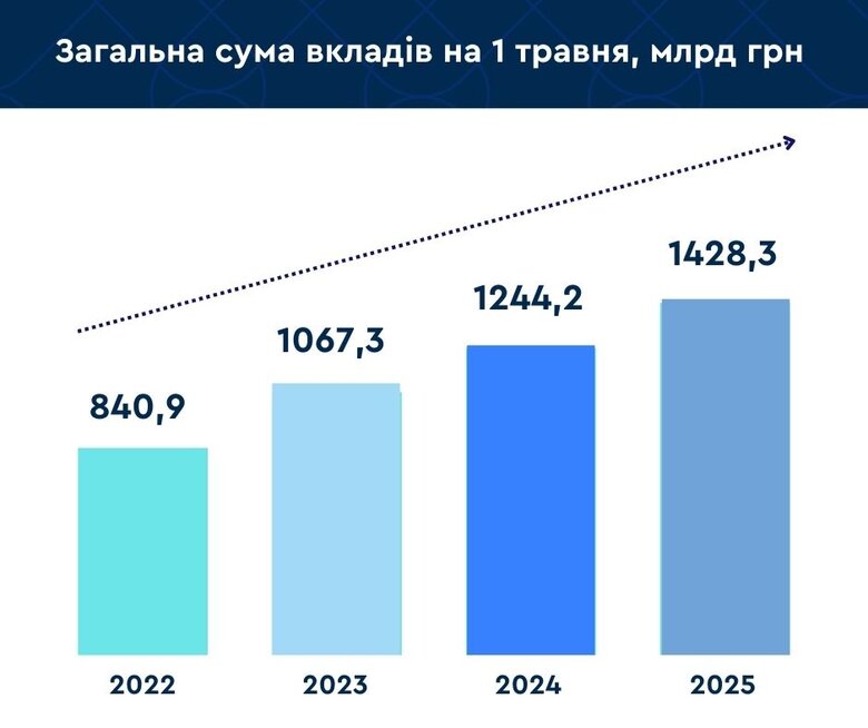 Вклади українців у банках за три роки зросли на 587 мільярдів