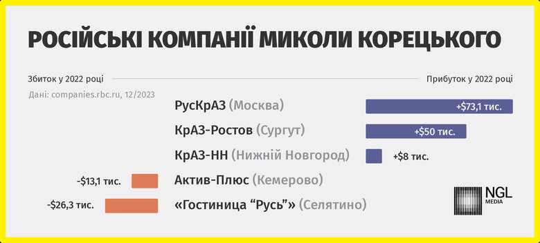 Koretsky, deputy of Poltava Regional Council, continues to own business in Russia, in particular hotel in suburbs of Moscow, where Russian military stays - mass media 01