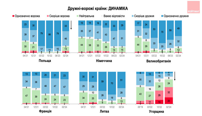 Дружні та ворожі країни