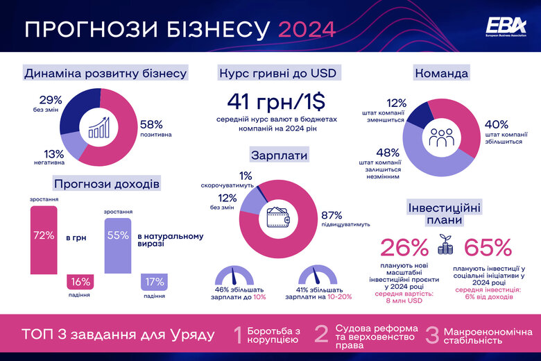 60% бізнесменів зберігають позитивні прогнози на наступний рік, – опитування 01