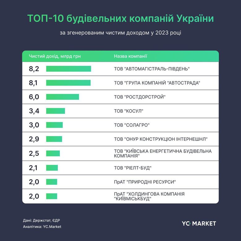 найбільші будівельні компанії України у 2023 році