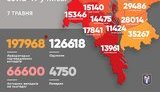 Kyiv reports 611 new coronavirus cases
