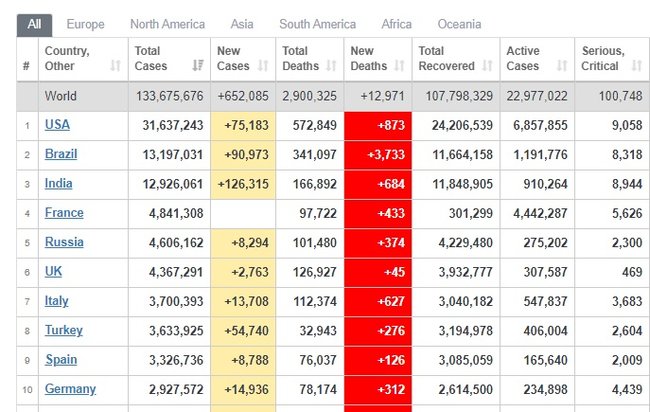 Україна посіла перше місце в Європі за новими випадками захворювання на COVID-19 і третє - за смертями, - Worldometers 02