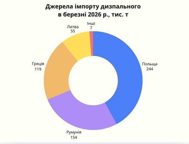 Імпорт дизпалива в Україну в березні став рекордним за 5 років