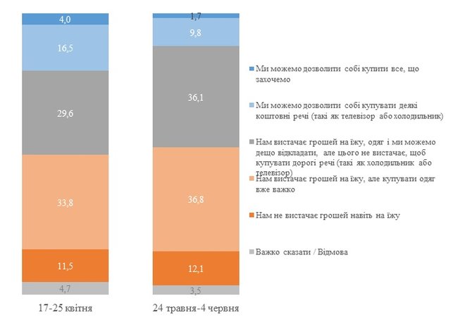 С апреля по июнь c 20% до 12% сократилось число условно обеспеченного населения Украины, однако перехода к абсолютной бедности пока нет, - опрос КМИС 01