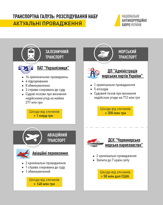 НАБУ расследует убытки от коррупции в транспортной сфере на 1,5 миллиарда. 02