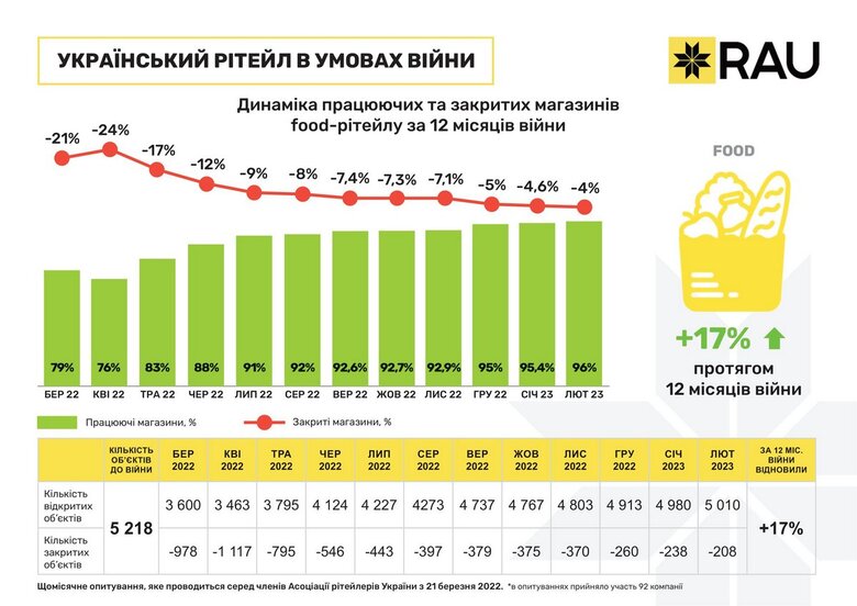 За рік війни в Україні не відновили роботу тільки 5% магазинів, – опитування 02