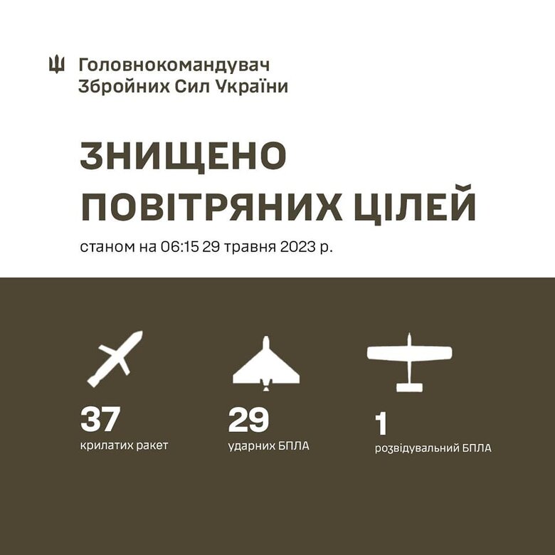 Уничтожены 37 крылатых ракет, 29 Шахедов и разведывательный БПЛА, - Генштаб 01