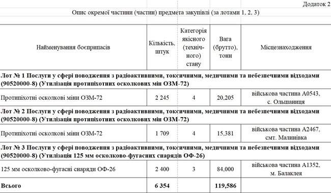 Минобороны объявило об утилизации 125-мм танковых осколочно-фугасных снарядов 04 Минобороны объявило об утилизации 125-мм танковых осколочно-фугасных снарядов 04