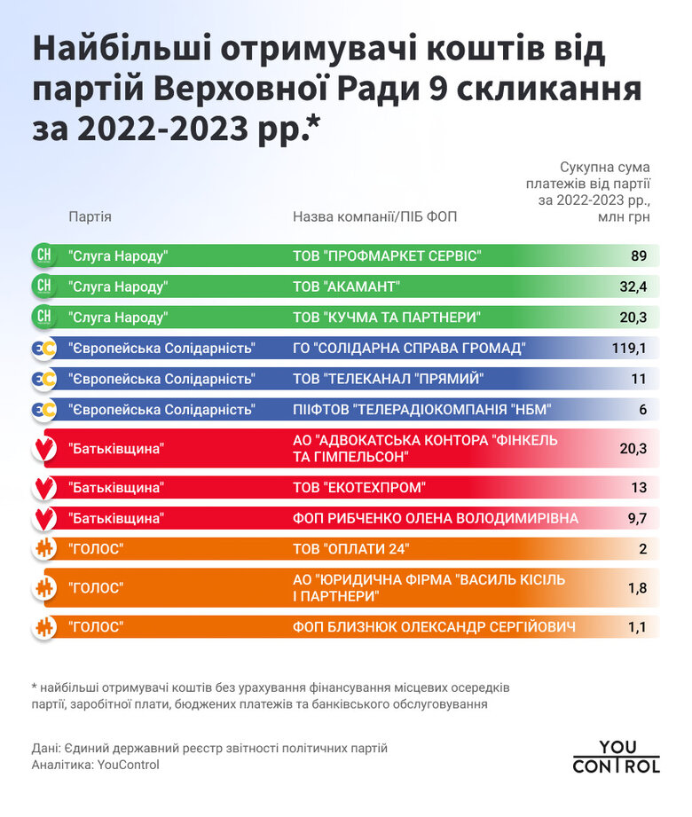 Витрати парламентських політичних партій у 2022-2023 роках.