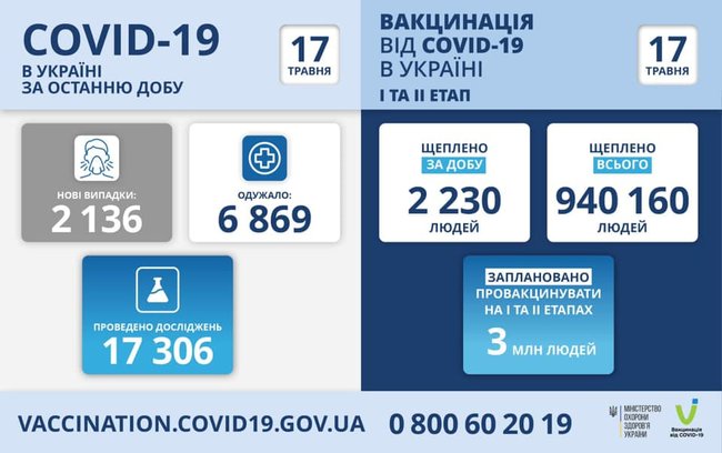 В Україні за добу від COVID-19 померли 109 осіб, зафіксовано 2 136 нових випадків зараження, 6 869 осіб одужали 11