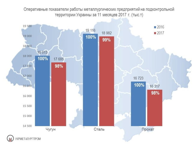 Производство стали в Украине с начала года упало на 13%. ИНФОГРАФИКА 01