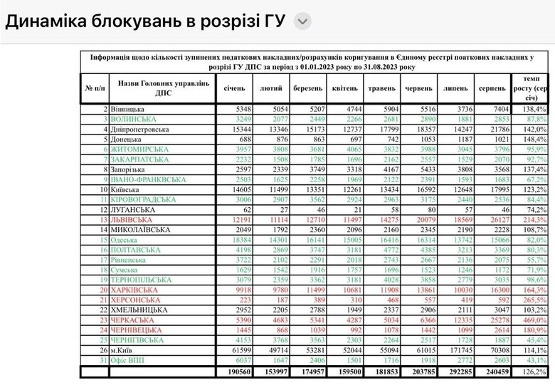 Хто найактивніше блокує податкові накладні: Антирейтинг регіональних податкових служб 02