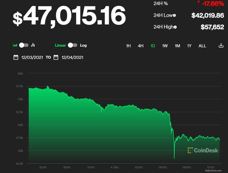 Bitcoin за добу обвалився на 18% 01