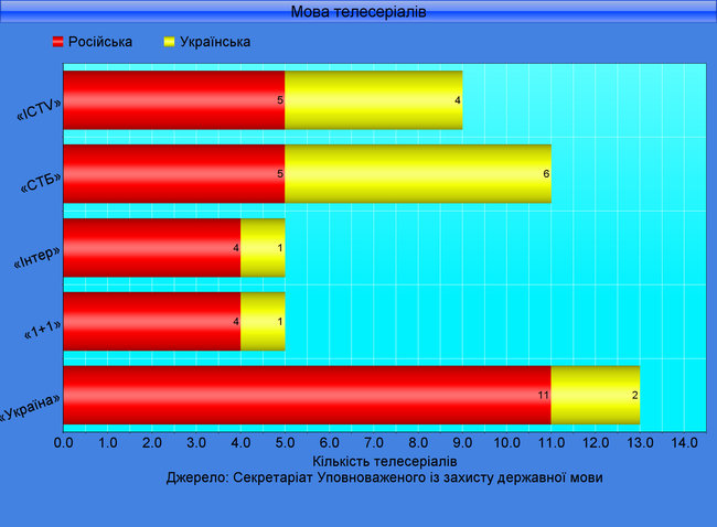 Дві третини всіх серіалів на провідних українських телеканалах демонструються російською мовою, - мовний омбудсмен 01