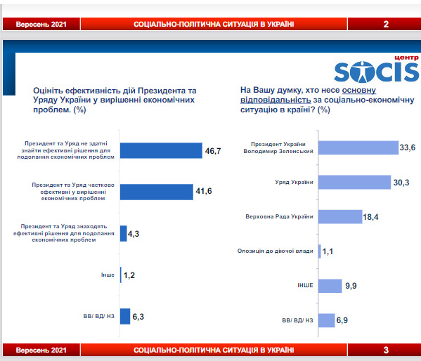 Понад 94% українців відчули підвищення цін за останній рік. Більшість вважає, що президент і Кабмін не можуть ефективно подолати економічні проблеми, - дослідження 01