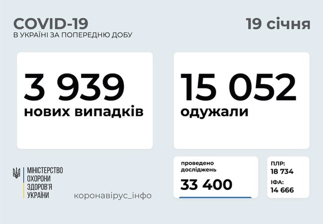 За сутки из-за COVID-19 в Украине умерли 177 человек, выявлены 3 939 новых случаев, выздоровели - 15 052 11 За сутки из-за COVID-19 в Украине умерли 177 человек, выявлены 3 939 новых случаев, выздоровели - 15 052 11