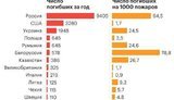 В Росії, США та Україні найбільша кількість загиблих від пожеж за даними світової пожежної статистики за 2015 рік, - РБК. ІНФОГРАФІКА