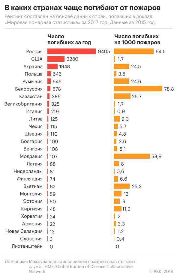 В России, США и Украине наибольшее количество погибших от пожаров по данным мировой пожарной статистики за 2015 год, - РБК 01