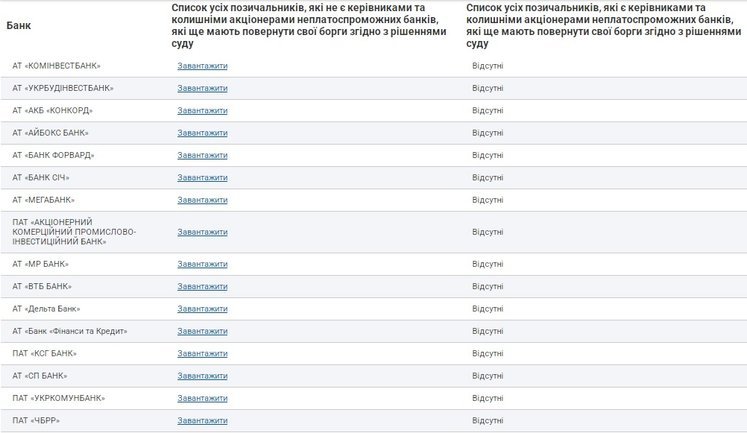 Фонд гарантування оновив перелік боржників неплатоспроможних банків