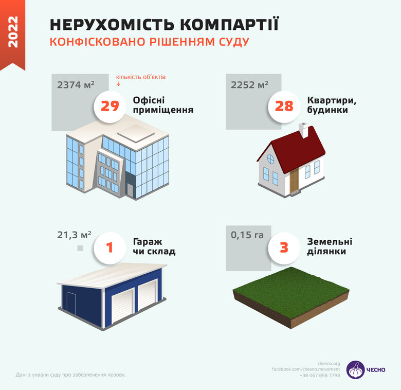 Найбагатша із заборонених партій КПУ володіє 61 обєктом нерухомості та 16 автомобілями, - ЧЕСНО 01