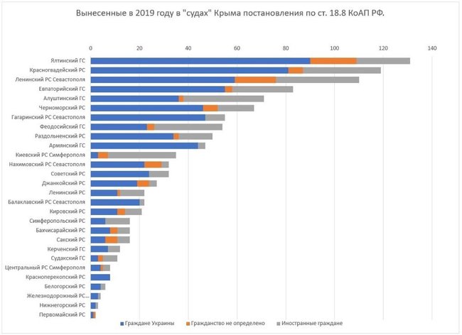 Громадян України без навязаних російських паспортів штрафують і видворяють з окупованого Криму частіше за інших, - правозахисники 02