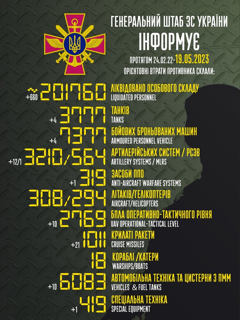 Загальні бойові втрати РФ від початку війни - близько 201 760 осіб (+660 за добу), 3777 танків, 3210 артсистем, 7377 броньованих машин 01