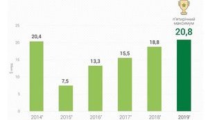 Международные резервы Украины обновили пятилетний максимум - $20,8 млрд, - НБУ. ИНФОГРАФИКА