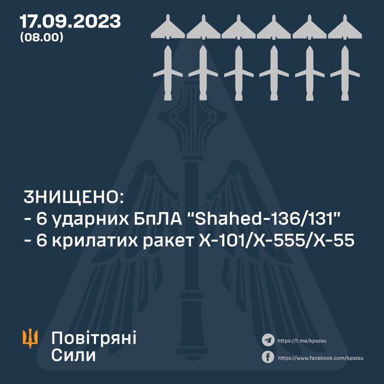 Сили ППО знищили 6 шахедів та 6 крилатих ракет, - Повітряні сили 01