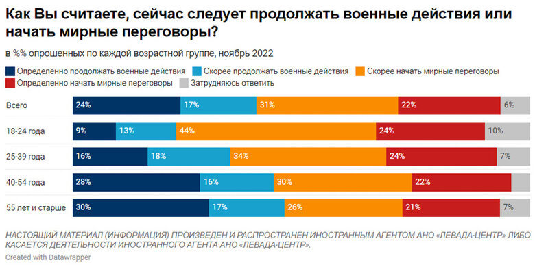 74% россиян поддерживают действия своих военных в Украине, при этом 53% выступают за мирные переговоры, – опрос Левада-центра 04