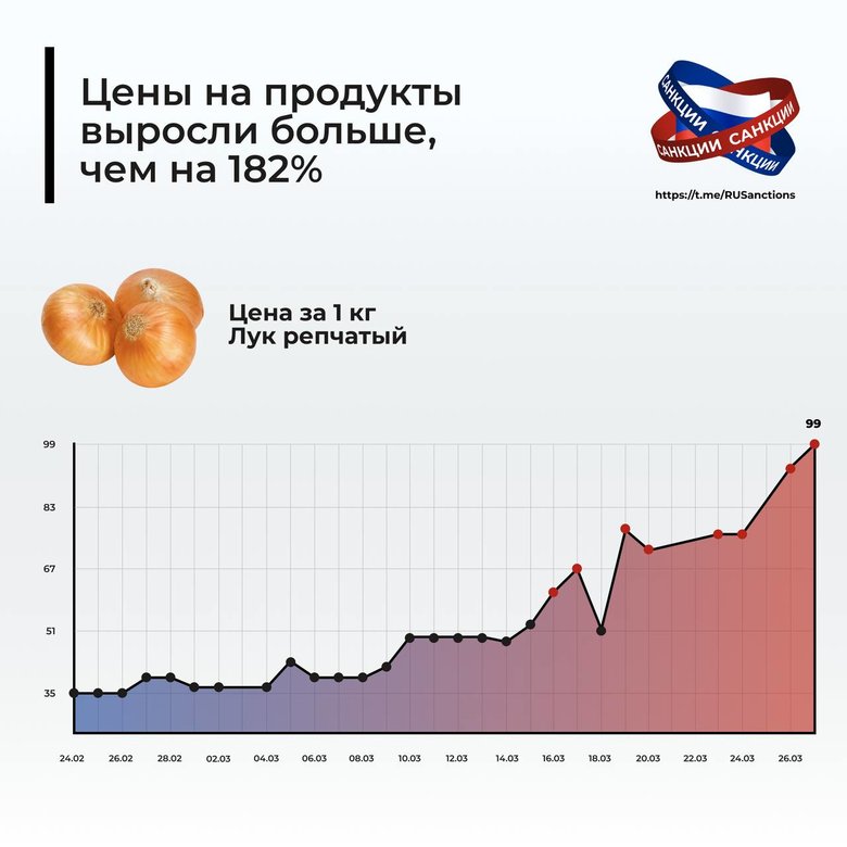Сто днів знищення економіки росії 24