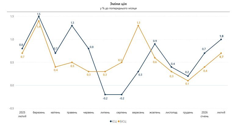 Ціни в України за рік зросли на 7,6%, – Держстат