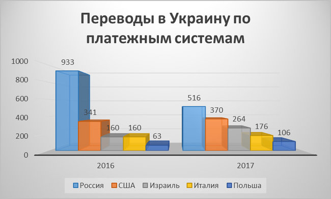 Кому принадлежат системы денежных переводов в Украине 05